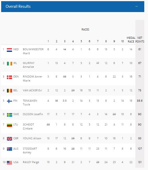 Final standing